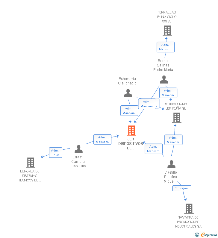 Vinculaciones societarias de JER DISPOSITIVOS DE SEGURIDAD SL