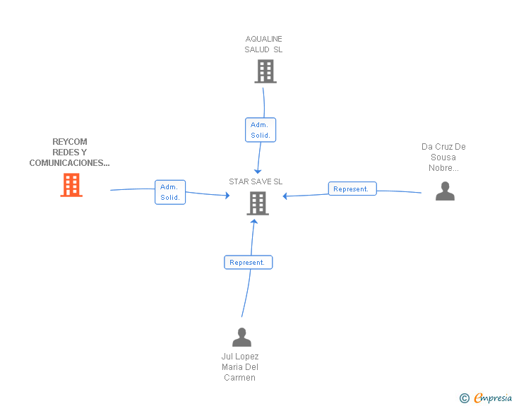 Vinculaciones societarias de REYCOM REDES Y COMUNICACIONES SL