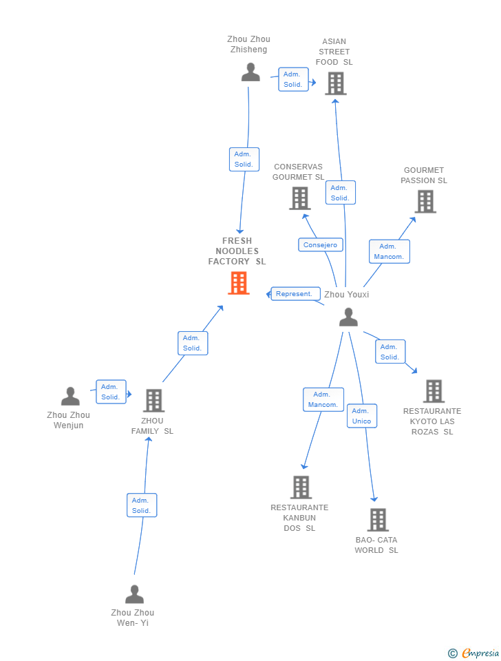 Vinculaciones societarias de FRESH NOODLES FACTORY SL