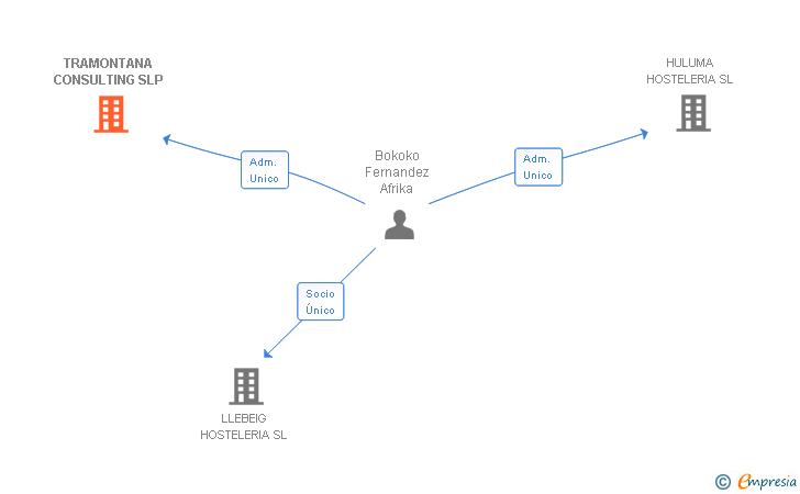 Vinculaciones societarias de TRAMONTANA CONSULTING SLP