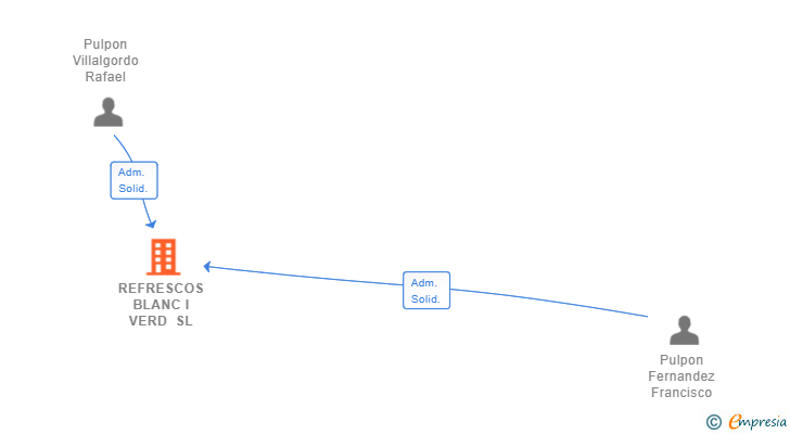 Vinculaciones societarias de REFRESCOS BLANC I VERD SL
