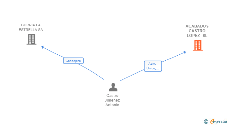 Vinculaciones societarias de ACABADOS CASTRO LOPEZ SL