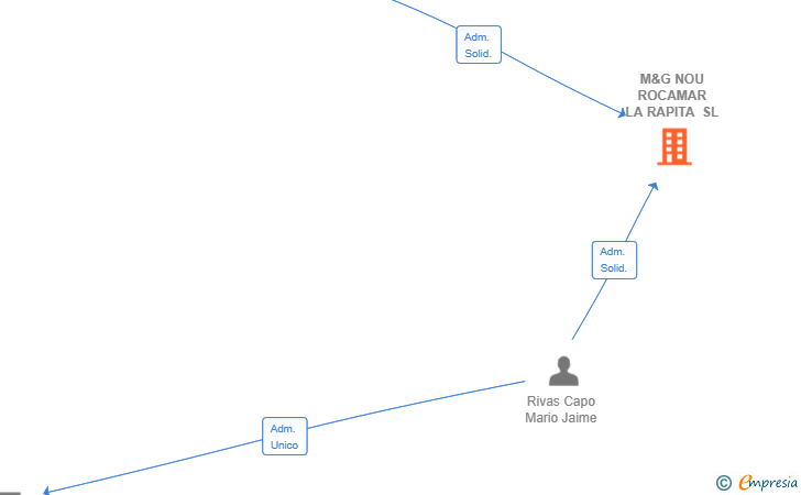 Vinculaciones societarias de M&G NOU ROCAMAR LA RAPITA SL