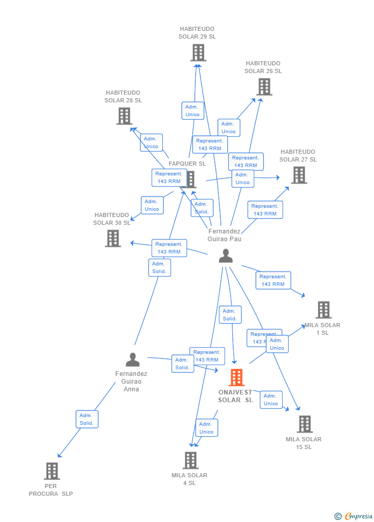 Vinculaciones societarias de ONAIVEST SOLAR SL