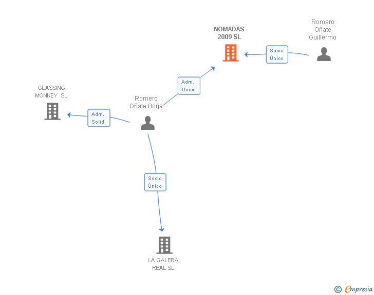 Vinculaciones societarias de NOMADAS 2009 SL
