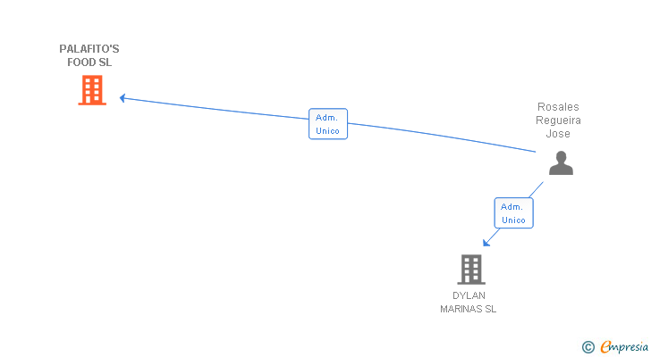 Vinculaciones societarias de PALAFITO'S FOOD SL
