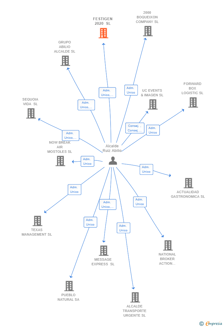 Vinculaciones societarias de FESTIGEN 2020 SL