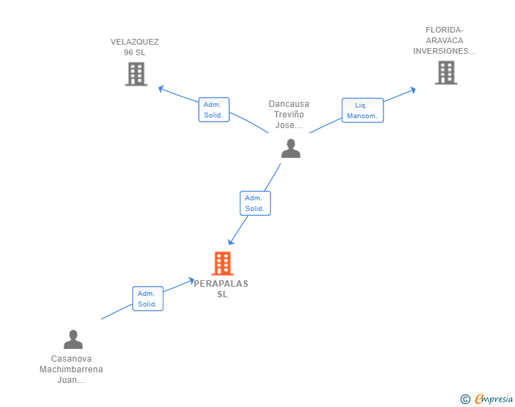 Vinculaciones societarias de PERAPALAS SL