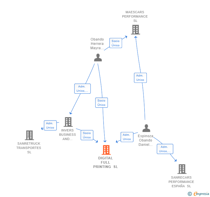 Vinculaciones societarias de DIGITAL FULL PRINTING SL