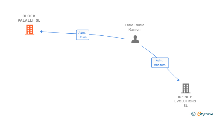 Vinculaciones societarias de BLOCK PALALLI SL