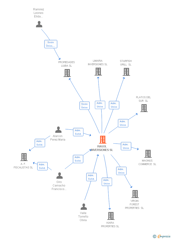 Vinculaciones societarias de RAGOL INVERSIONES SL