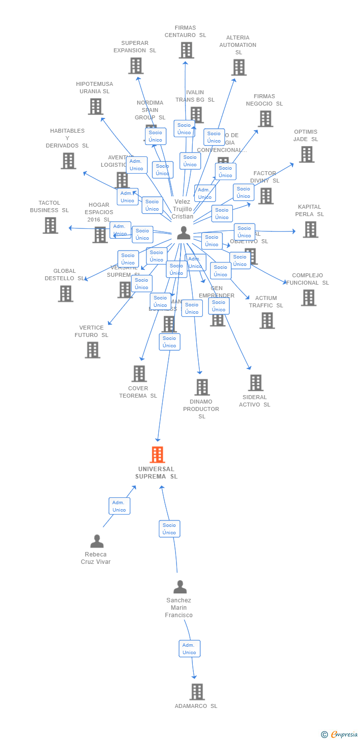 Vinculaciones societarias de UNIVERSAL SUPREMA SL