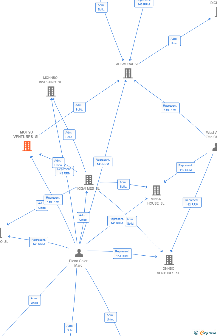 Vinculaciones societarias de MOTSU VENTURES SL