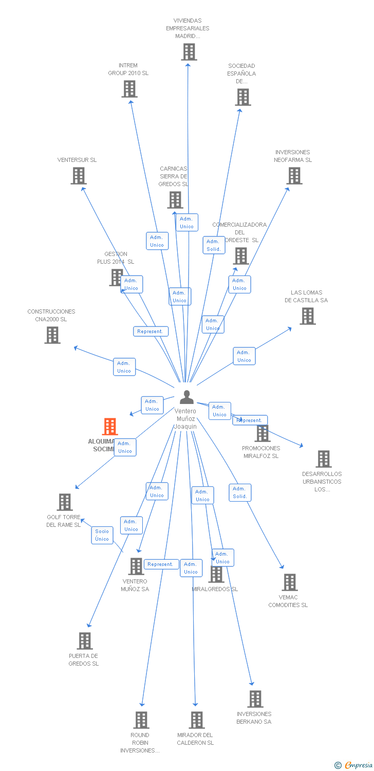 Vinculaciones societarias de ALQUIMAISON SA