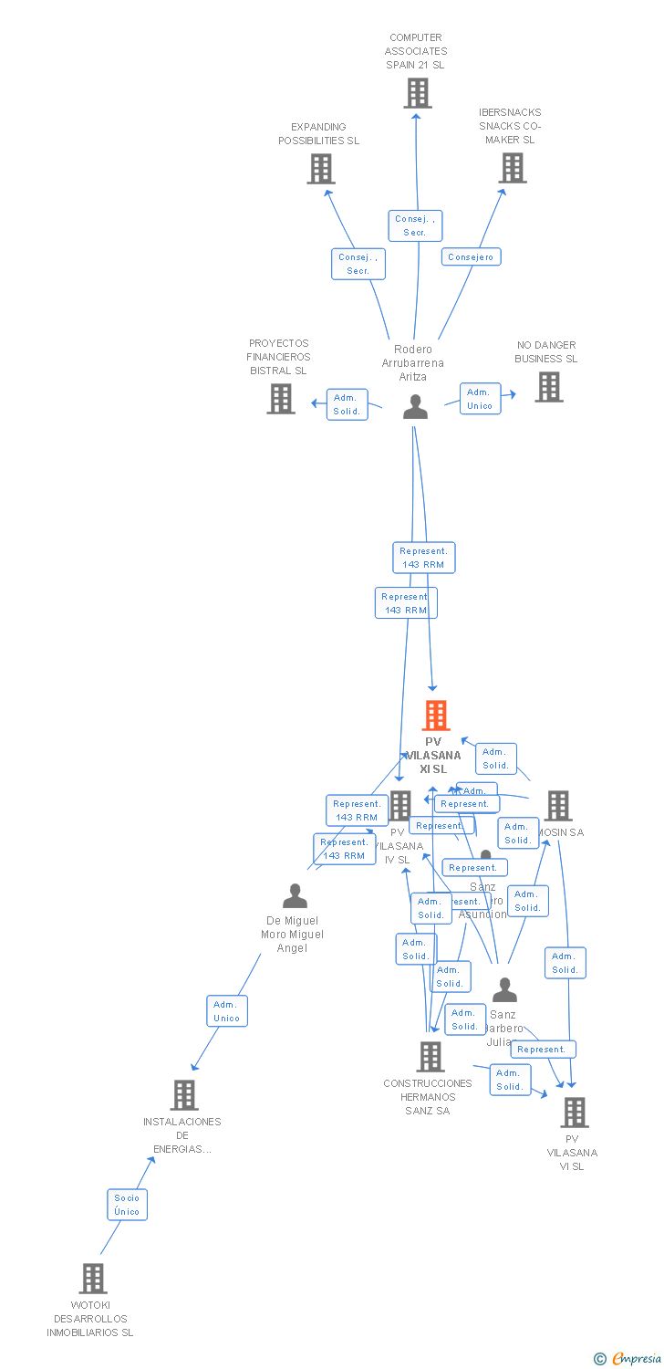 Vinculaciones societarias de PV VILASANA XI SL