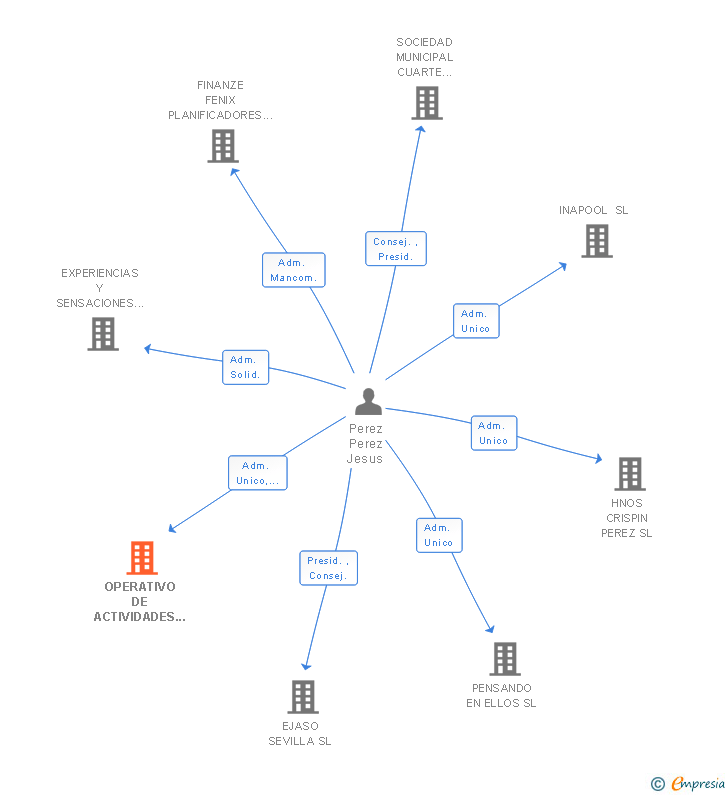 Vinculaciones societarias de OPERATIVO DE ACTIVIDADES Y PROYECTOS SL