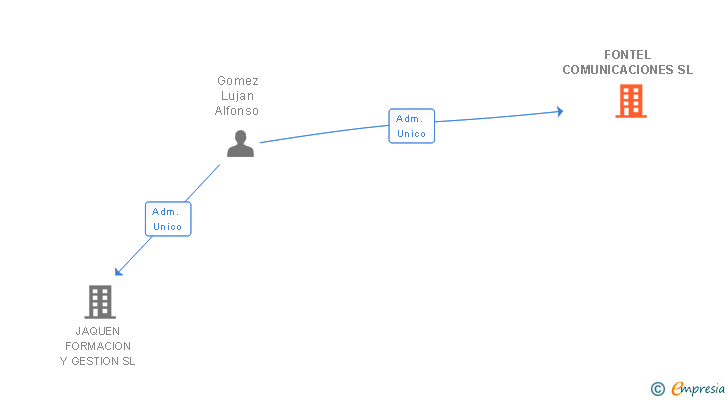 Vinculaciones societarias de FONTEL COMUNICACIONES SL