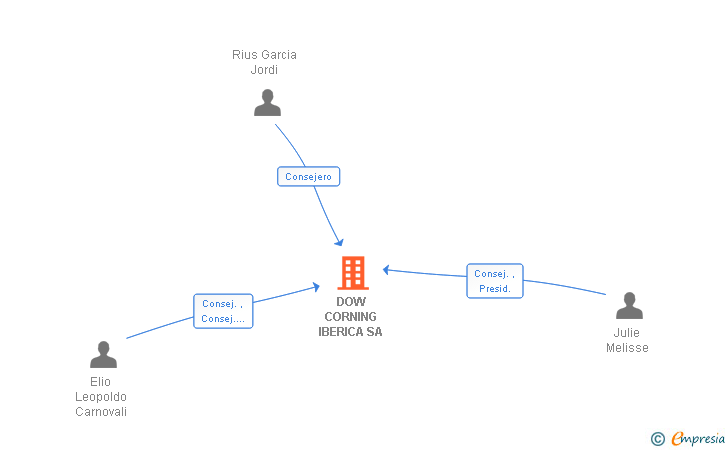 Vinculaciones societarias de DOW CORNING IBERICA SA