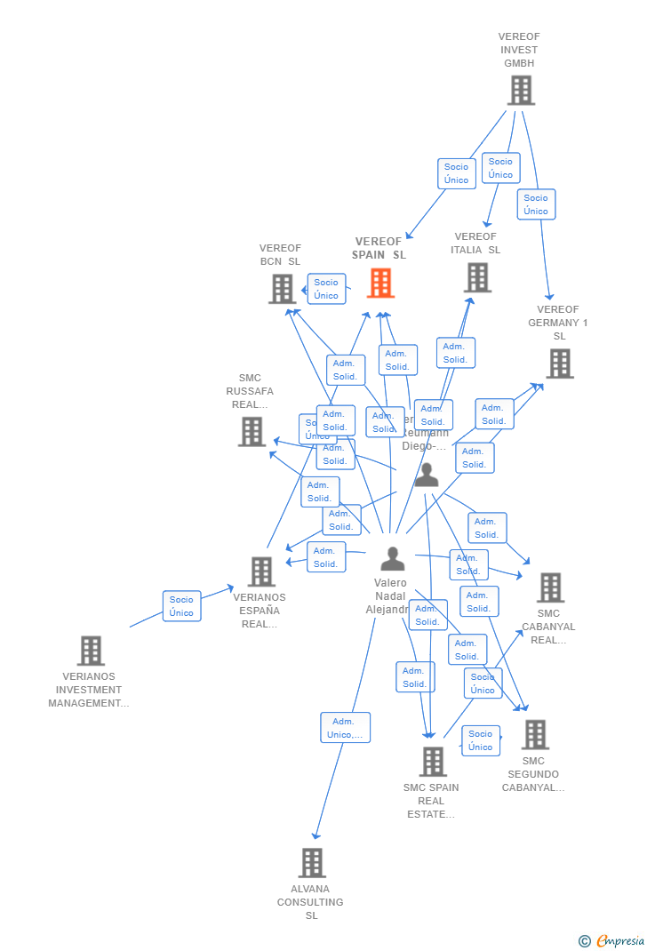 Vinculaciones societarias de VEREOF SPAIN SL