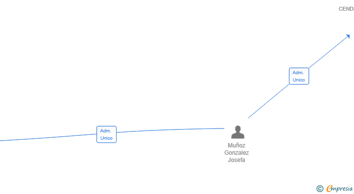 Vinculaciones societarias de MAQUINAVAL SL (EXTINGUIDA)