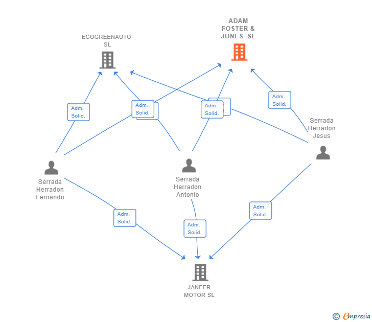 Vinculaciones societarias de ADAM FOSTER & JONES SL