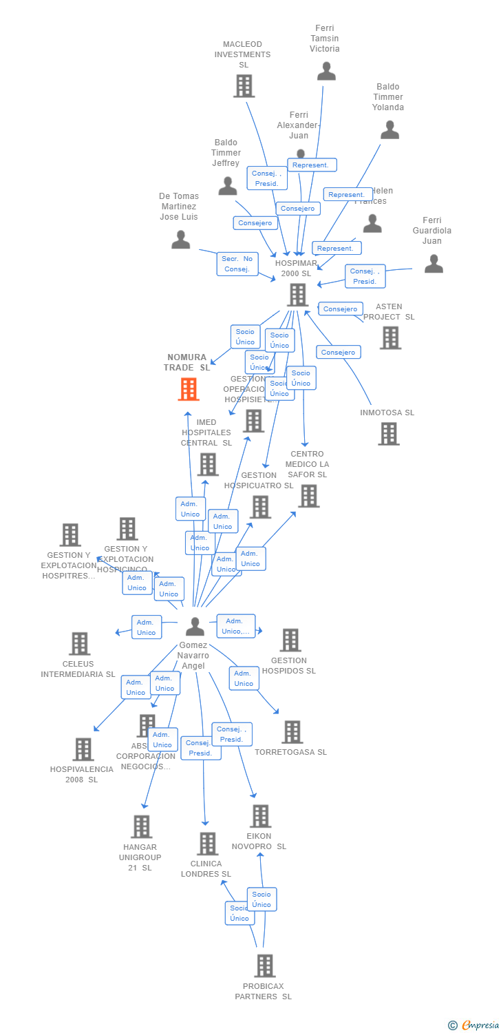 Vinculaciones societarias de NOMURA TRADE SL