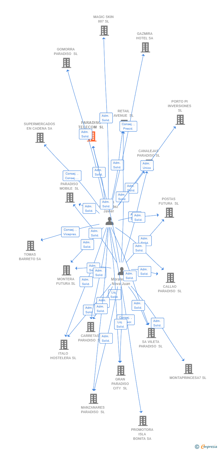 Vinculaciones societarias de PARADISO TELECOM SL