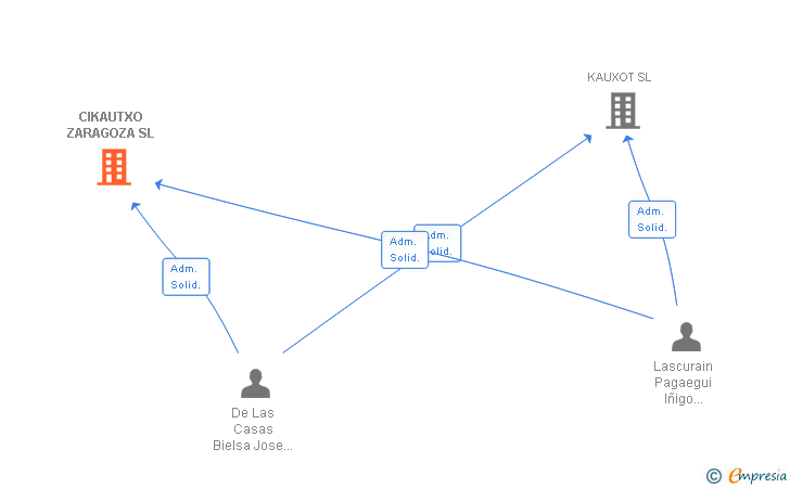 Vinculaciones societarias de CIKAUTXO ZARAGOZA SL