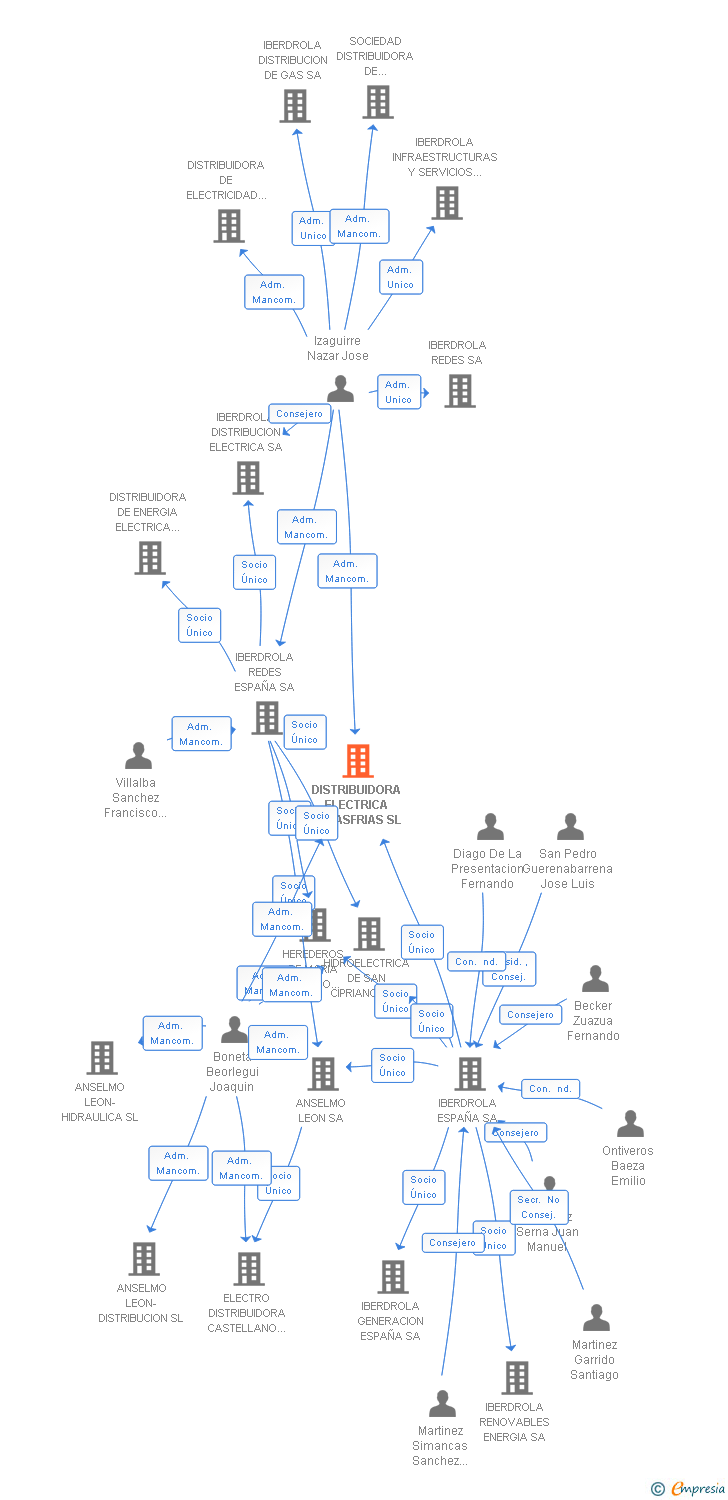 Vinculaciones societarias de DISTRIBUIDORA ELECTRICA NAVASFRIAS SL