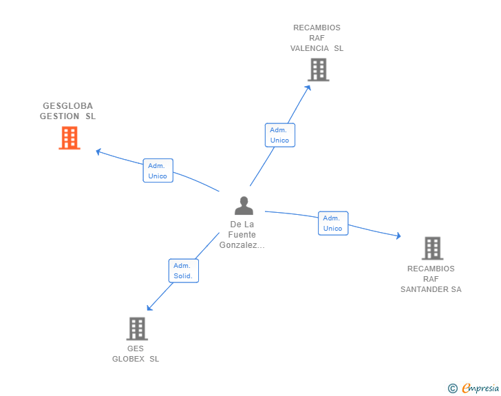 Vinculaciones societarias de GESGLOBA GESTION SL
