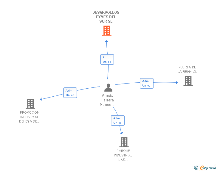 Vinculaciones societarias de DESARROLLOS PYMES DEL SUR SL