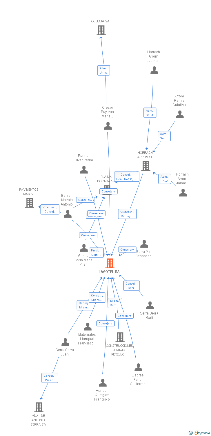 Vinculaciones societarias de LAGOTEL SA