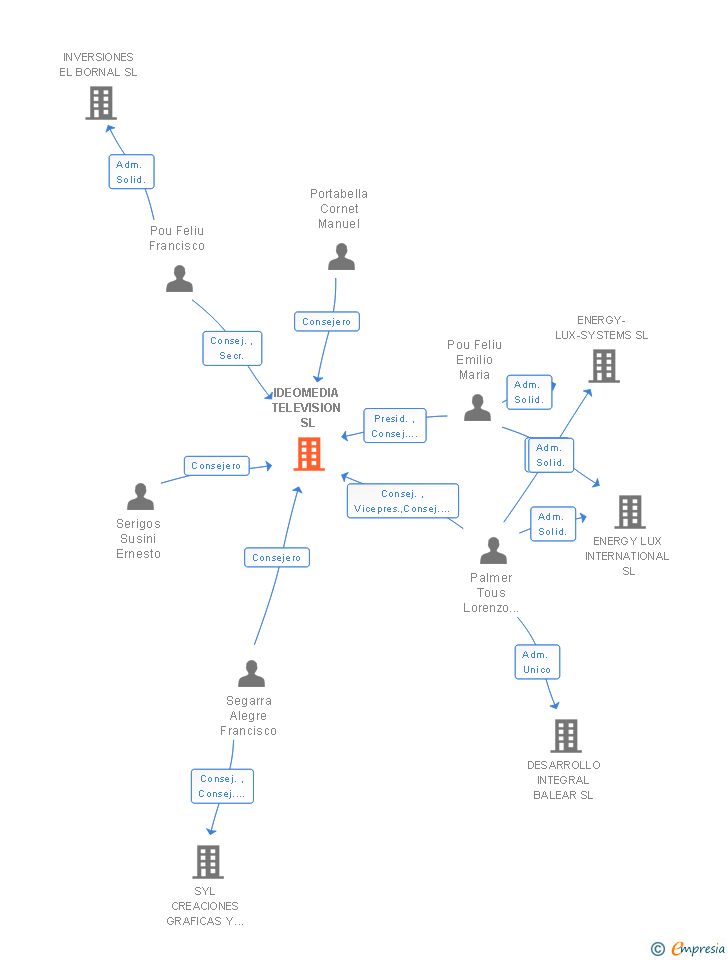 Vinculaciones societarias de IDEOMEDIA TELEVISION SL