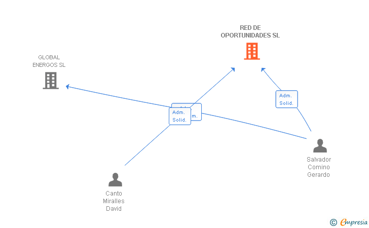 Vinculaciones societarias de RED DE OPORTUNIDADES SL