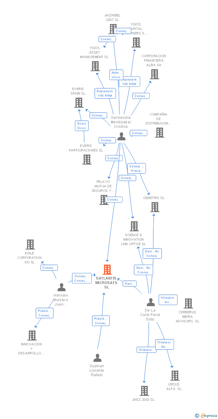 Vinculaciones societarias de SATLANTIS MICROSATS SA