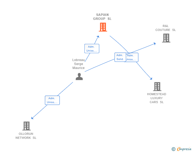 Vinculaciones societarias de SAPIAN GROUP SL