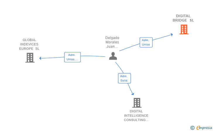 Vinculaciones societarias de DIGITAL BRIDGE SL
