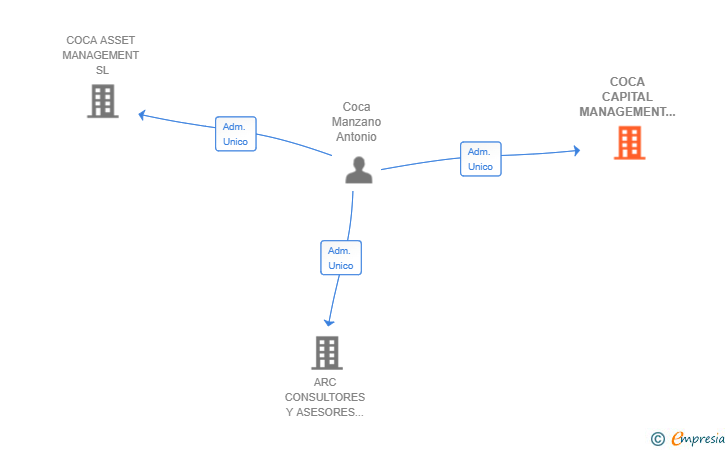 Vinculaciones societarias de COCA CAPITAL MANAGEMENT SL