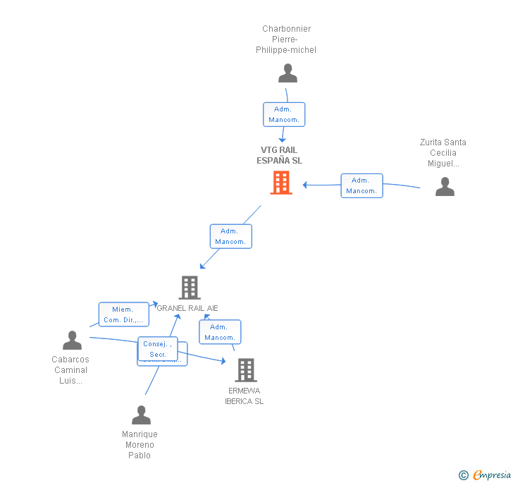 Vinculaciones societarias de VTG RAIL ESPAÑA SL