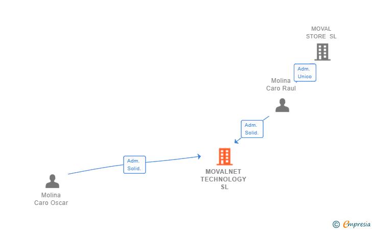 Vinculaciones societarias de MOVALNET TECHNOLOGY SL
