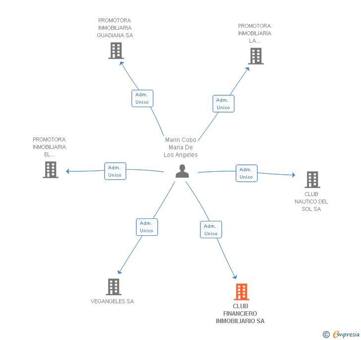 Vinculaciones societarias de CLUB FINANCIERO INMOBILIARIO SA