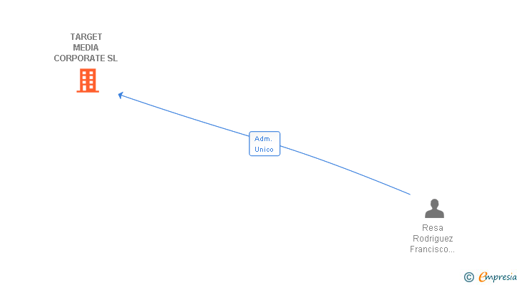 Vinculaciones societarias de TARGET MEDIA CORPORATE SL