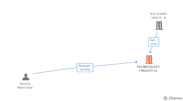 Vinculaciones societarias de PROMOQUART FINQUES SL