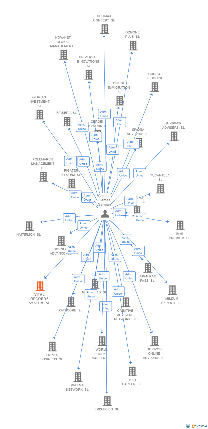 Vinculaciones societarias de VITAL RECORDS SYSTEM SL