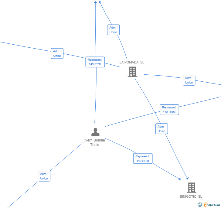 Vinculaciones societarias de BINIBORN SL