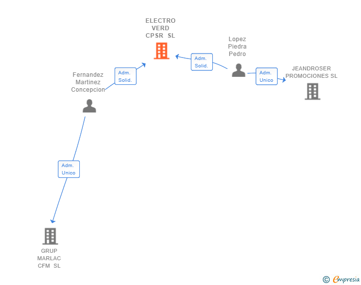 Vinculaciones societarias de ELECTRO VERD CPSR SL
