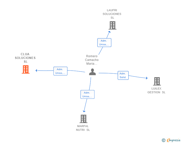 Vinculaciones societarias de CLUA SOLUCIONES SL