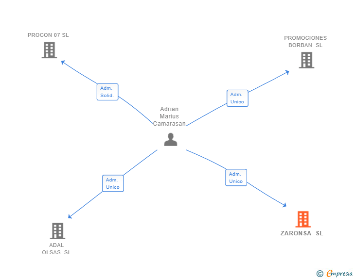 Vinculaciones societarias de ZARONSA SL