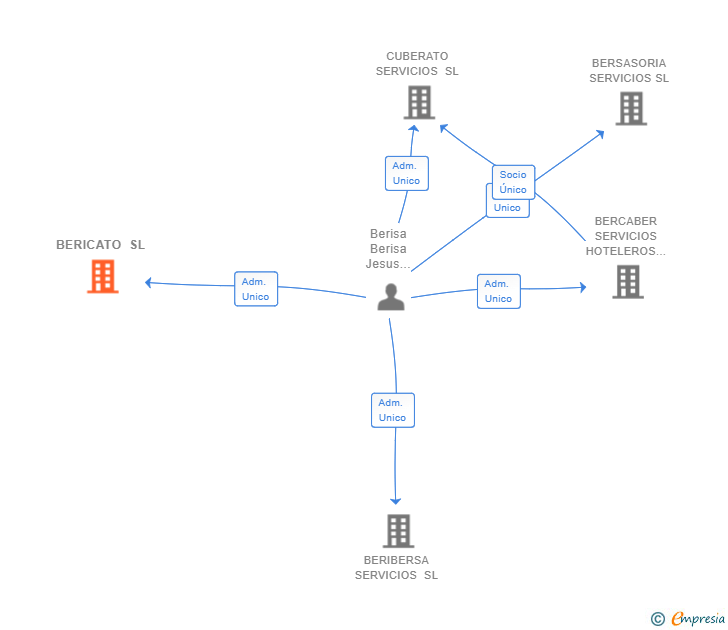 Vinculaciones societarias de BERICATO SL