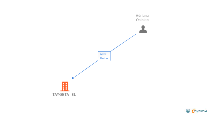 Vinculaciones societarias de TAYGETA SL